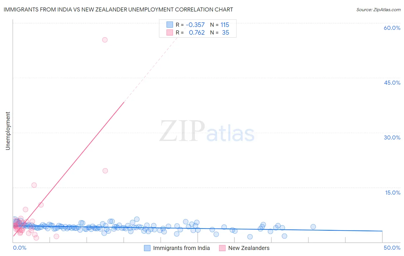 Immigrants from India vs New Zealander Unemployment