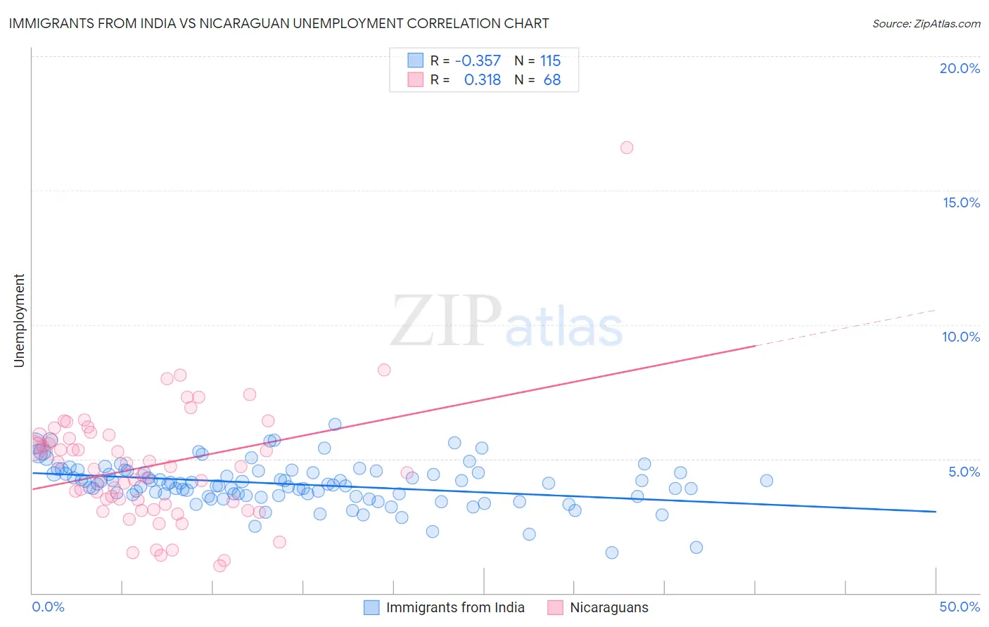 Immigrants from India vs Nicaraguan Unemployment