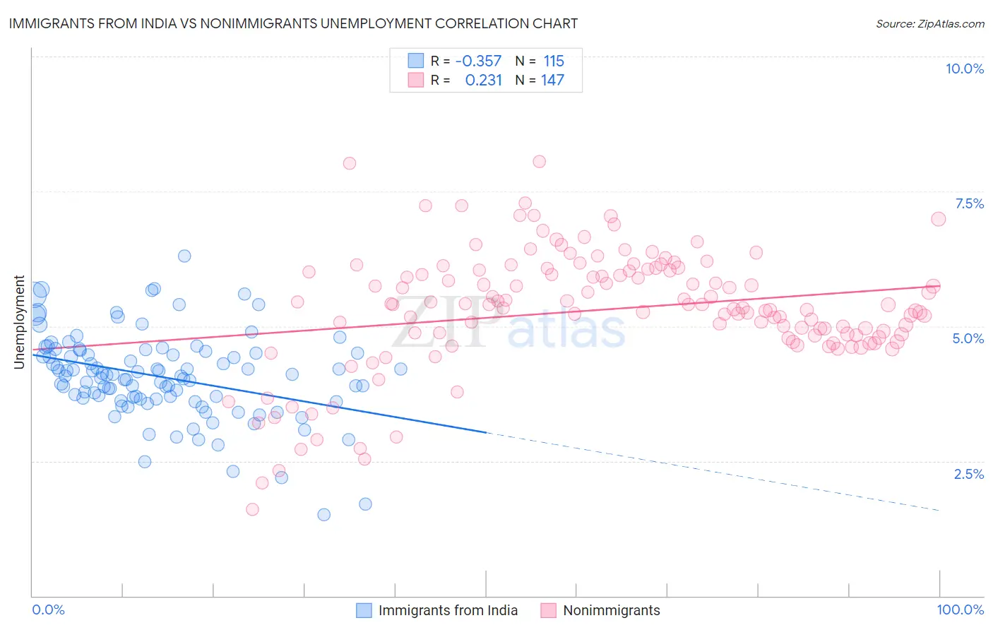 Immigrants from India vs Nonimmigrants Unemployment