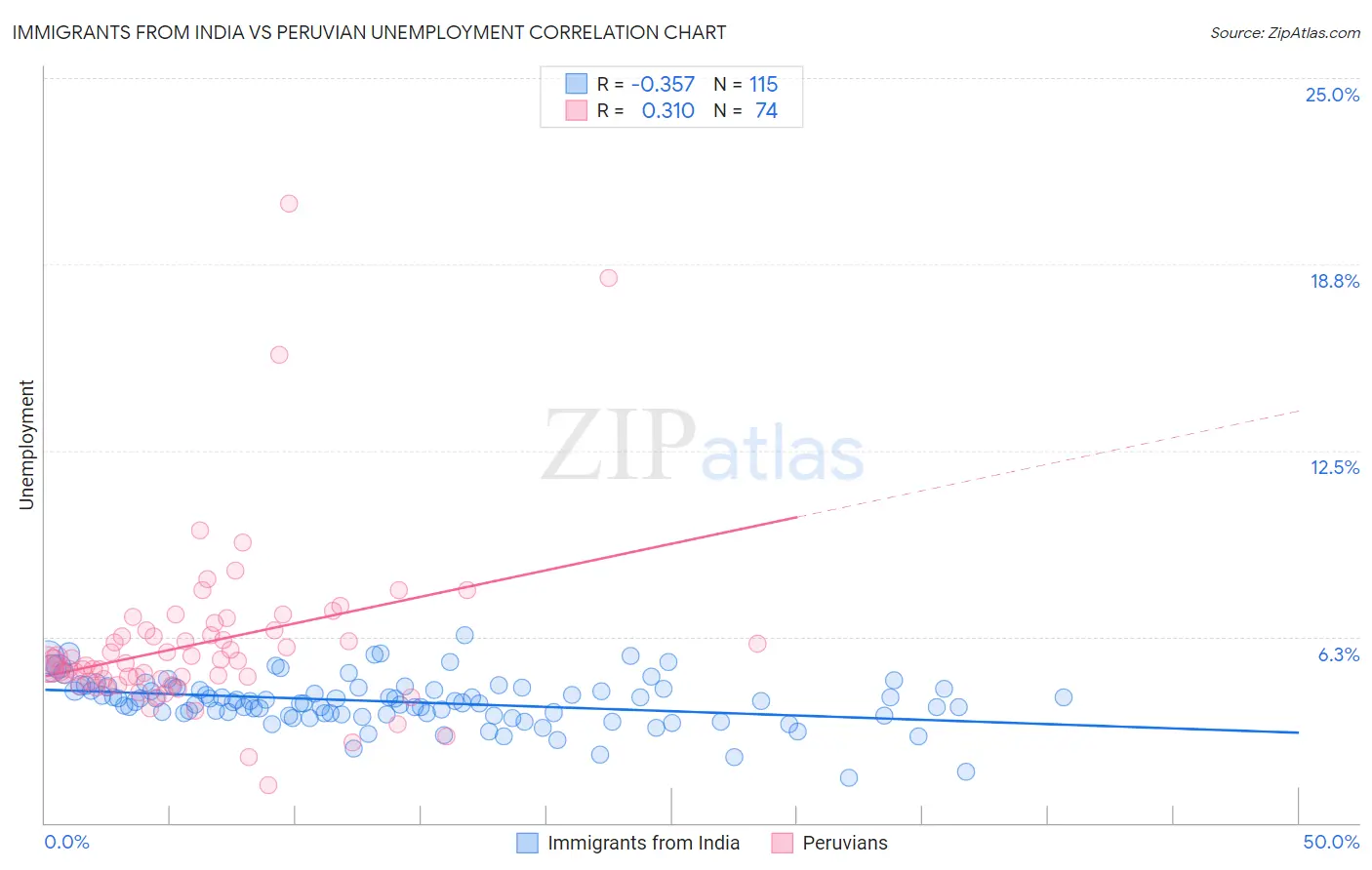 Immigrants from India vs Peruvian Unemployment
