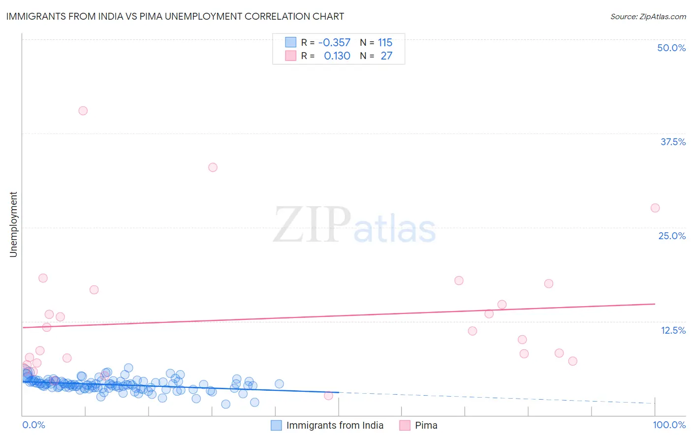 Immigrants from India vs Pima Unemployment