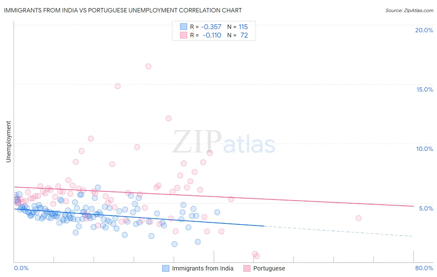 Immigrants from India vs Portuguese Unemployment