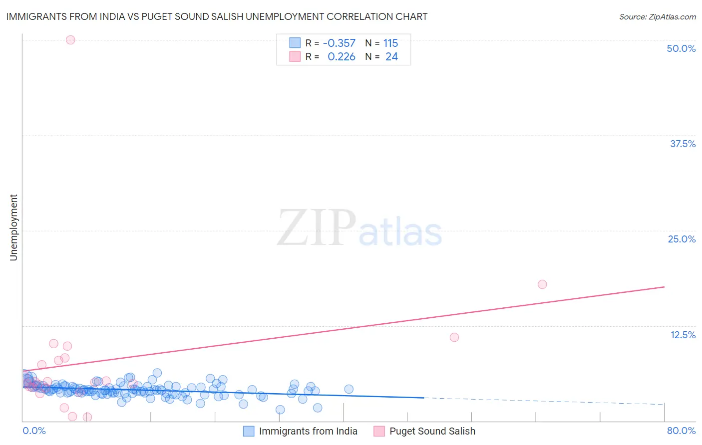 Immigrants from India vs Puget Sound Salish Unemployment