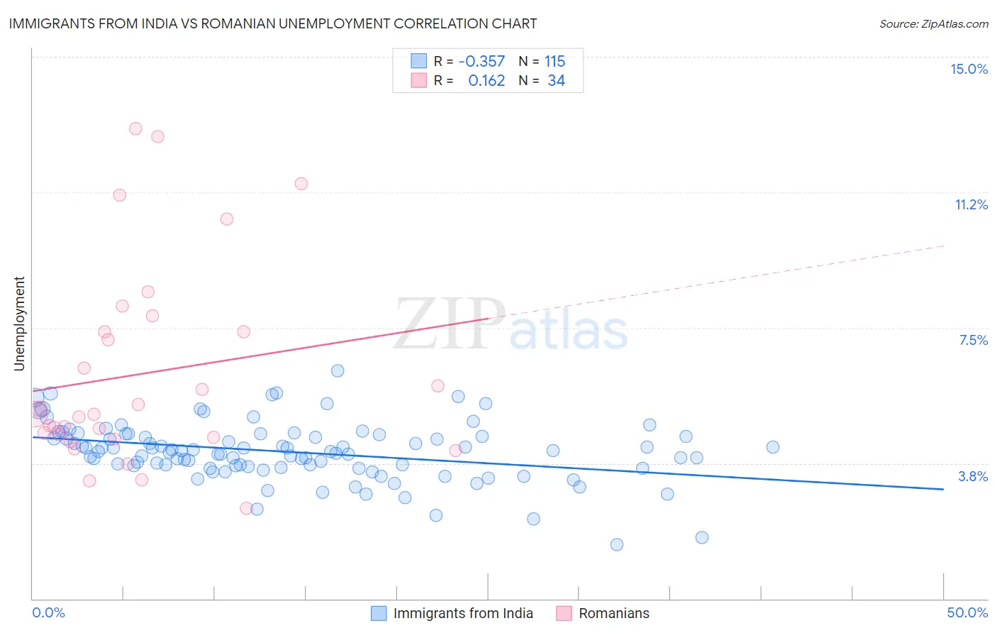 Immigrants from India vs Romanian Unemployment