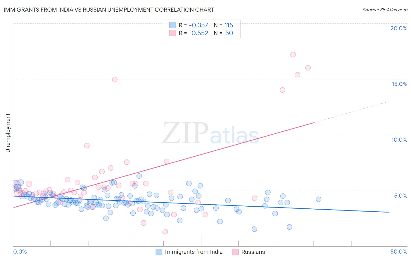 Immigrants from India vs Russian Unemployment