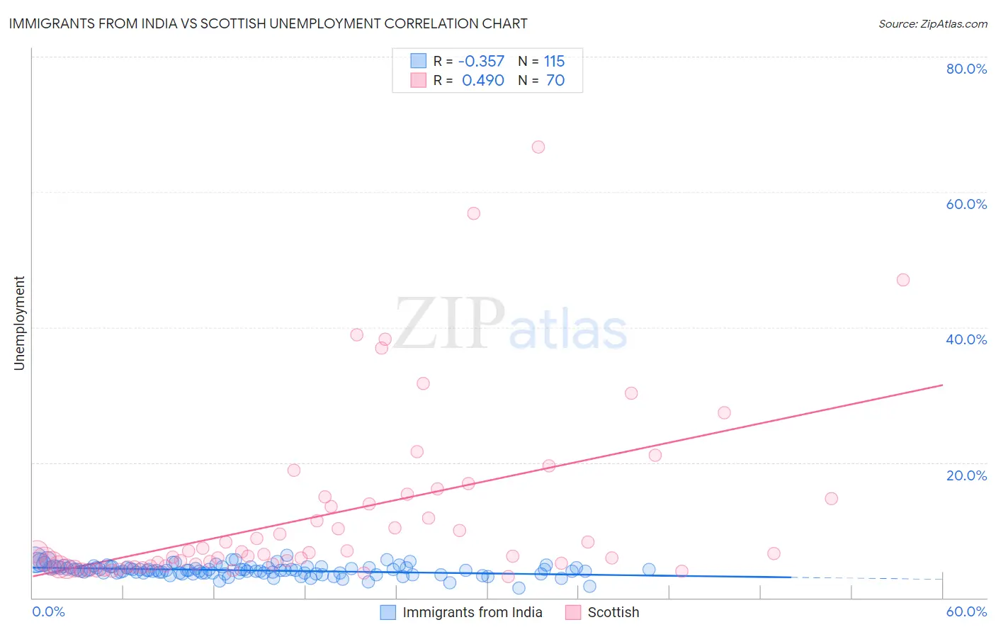 Immigrants from India vs Scottish Unemployment