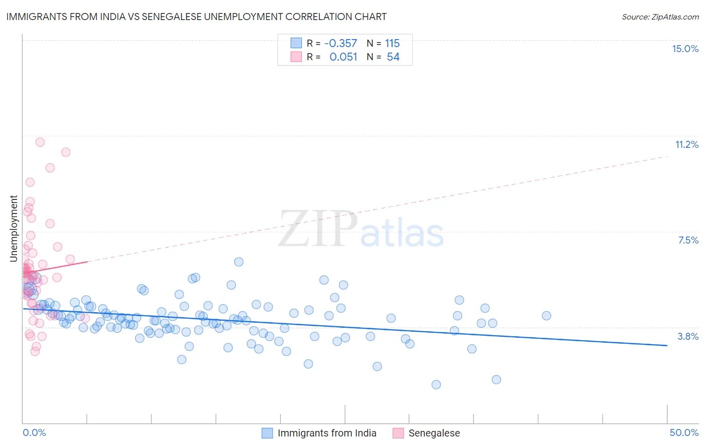 Immigrants from India vs Senegalese Unemployment