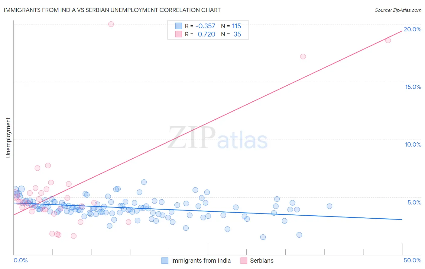 Immigrants from India vs Serbian Unemployment