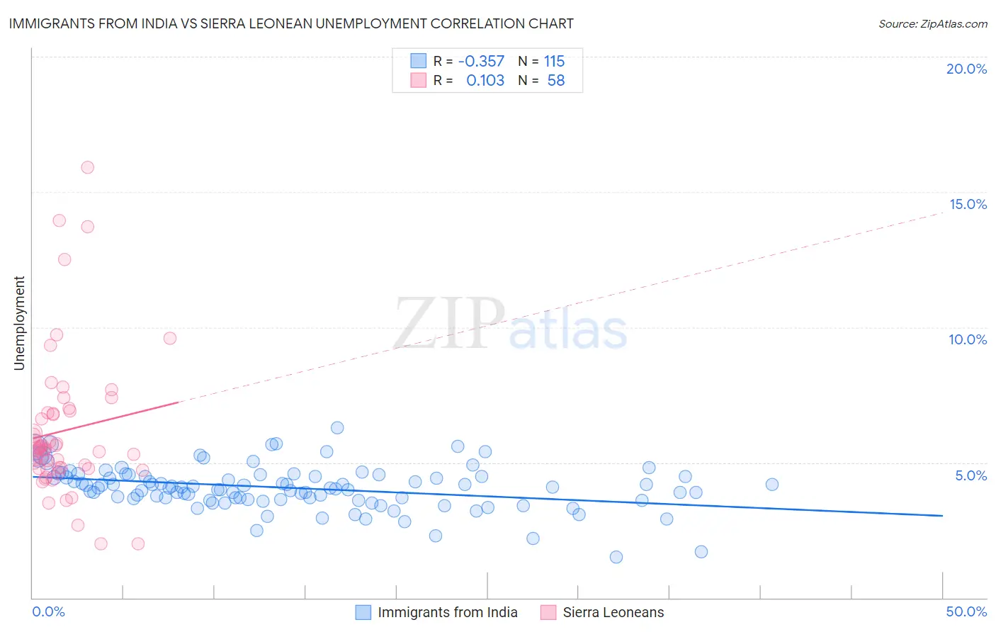 Immigrants from India vs Sierra Leonean Unemployment