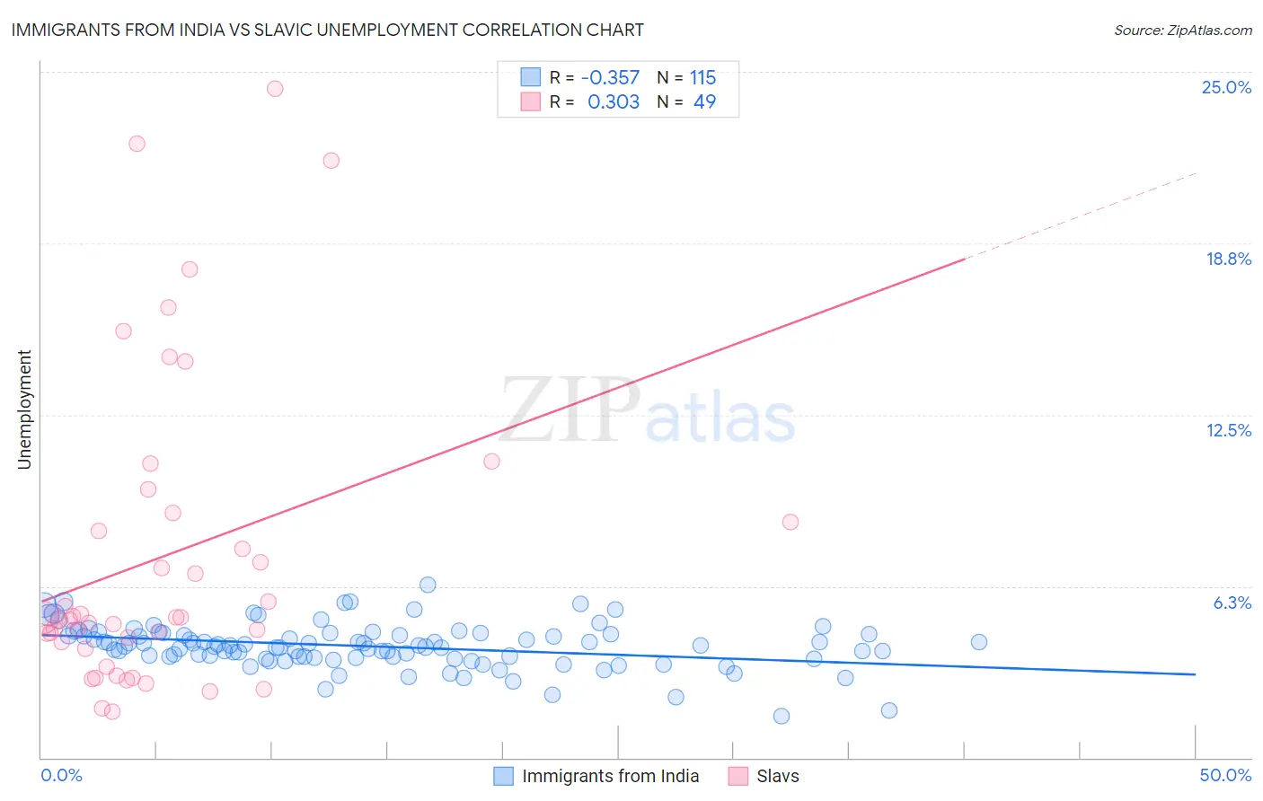 Immigrants from India vs Slavic Unemployment