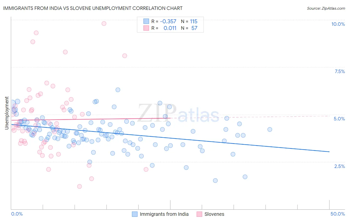 Immigrants from India vs Slovene Unemployment