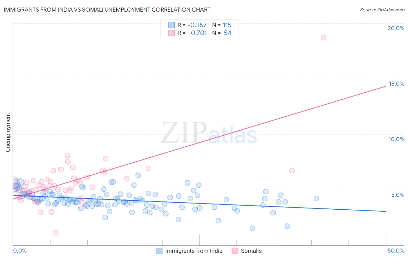 Immigrants from India vs Somali Unemployment