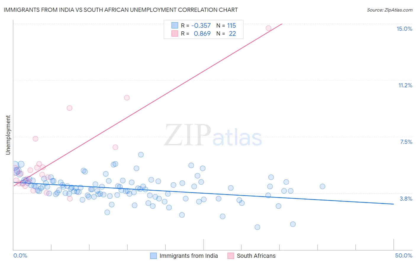 Immigrants from India vs South African Unemployment