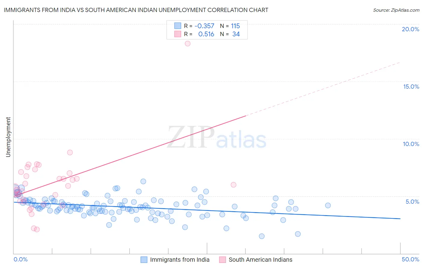 Immigrants from India vs South American Indian Unemployment