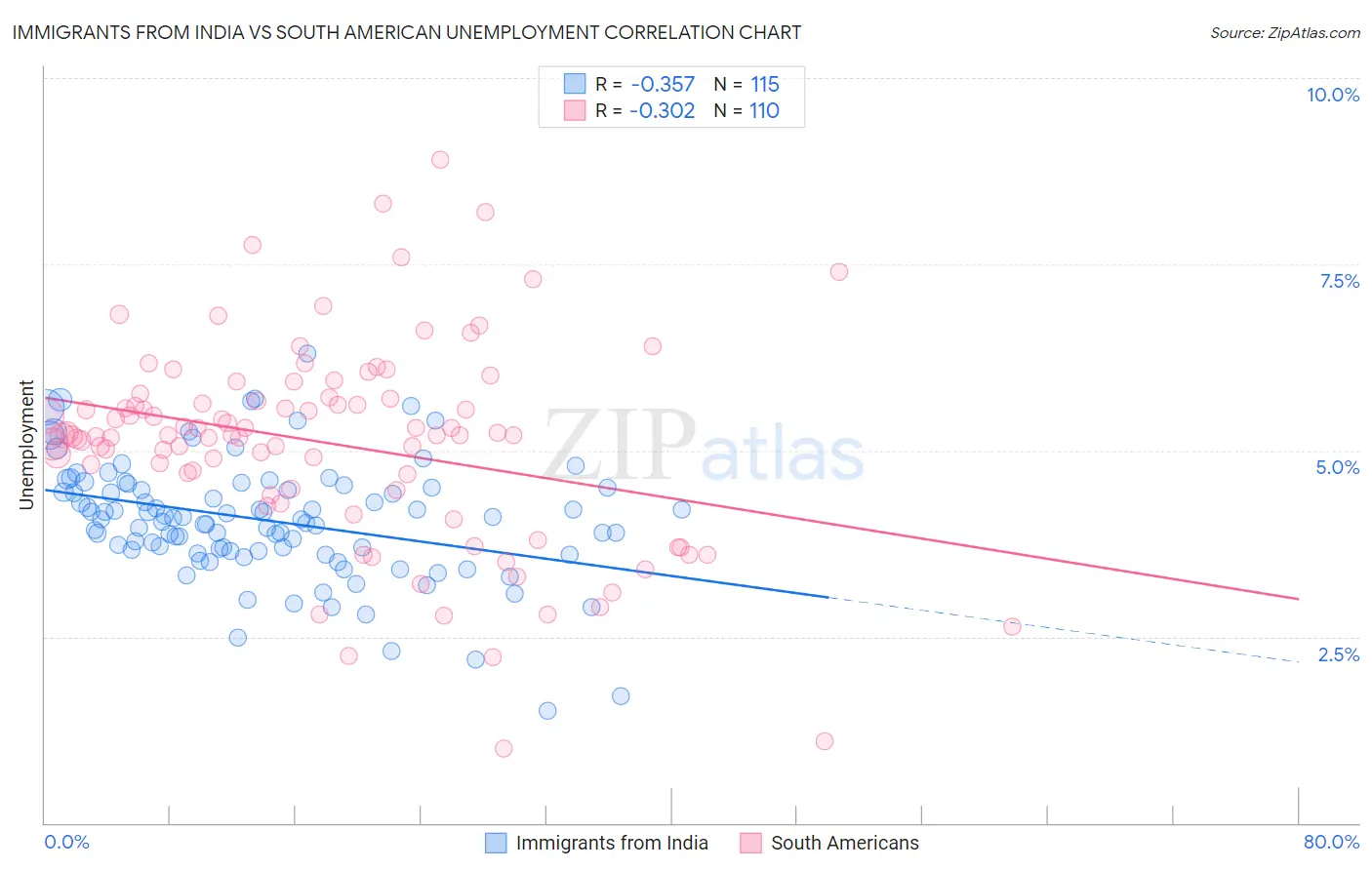 Immigrants from India vs South American Unemployment
