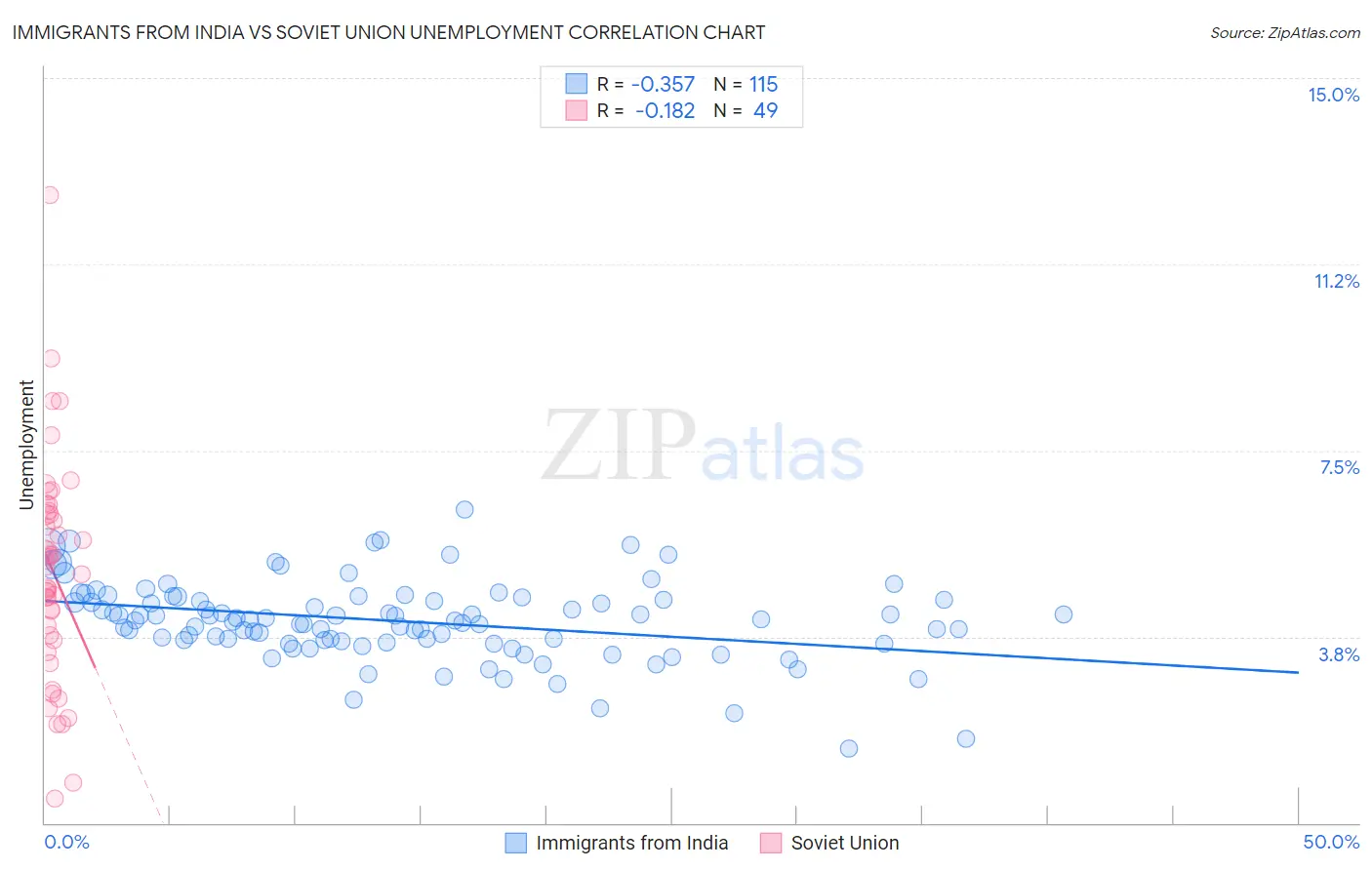 Immigrants from India vs Soviet Union Unemployment