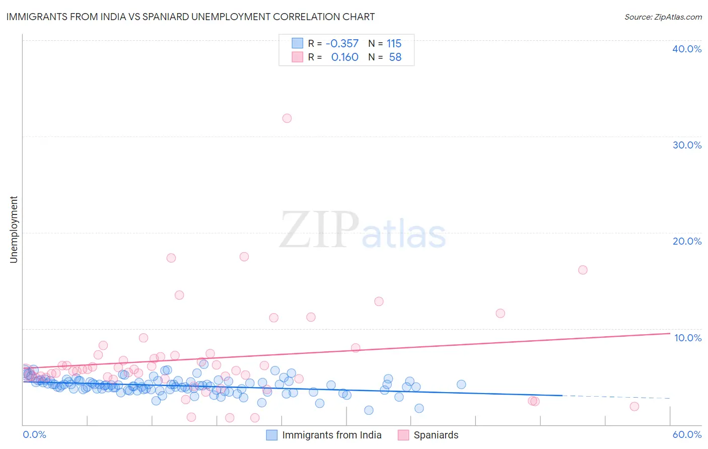 Immigrants from India vs Spaniard Unemployment