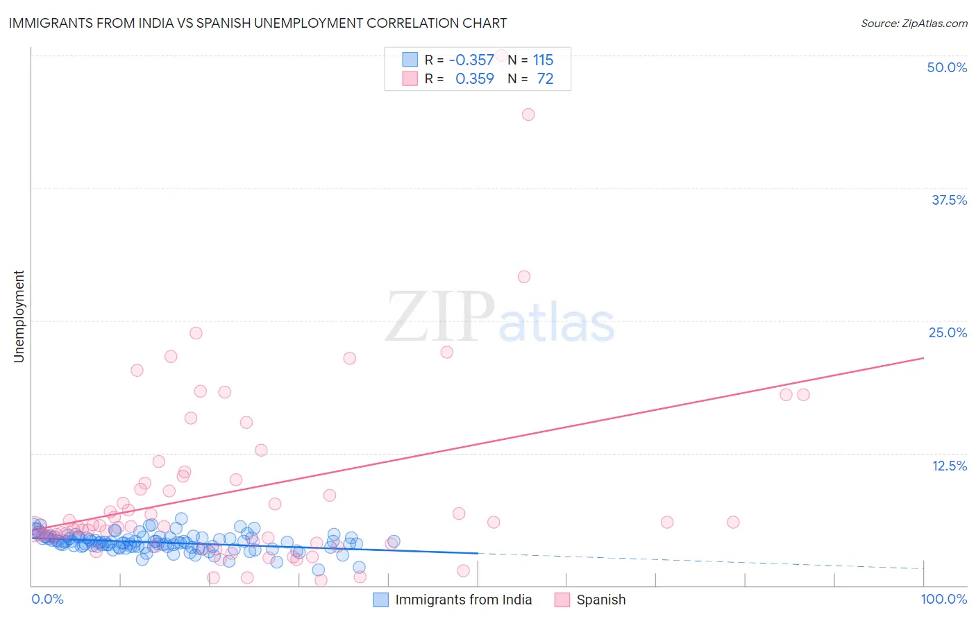 Immigrants from India vs Spanish Unemployment