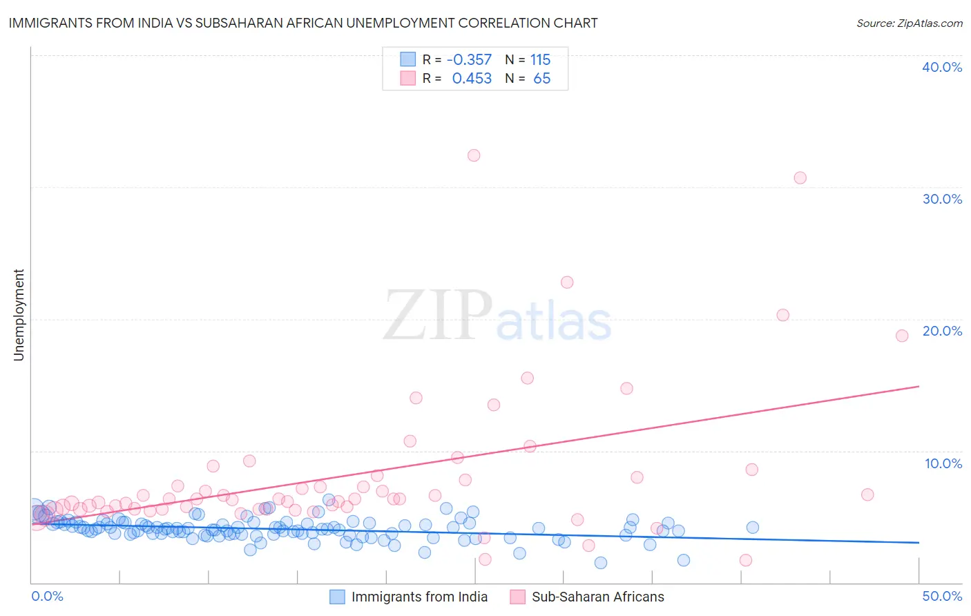 Immigrants from India vs Subsaharan African Unemployment