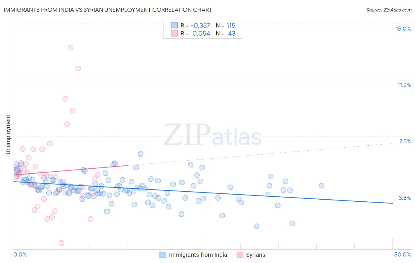 Immigrants from India vs Syrian Unemployment