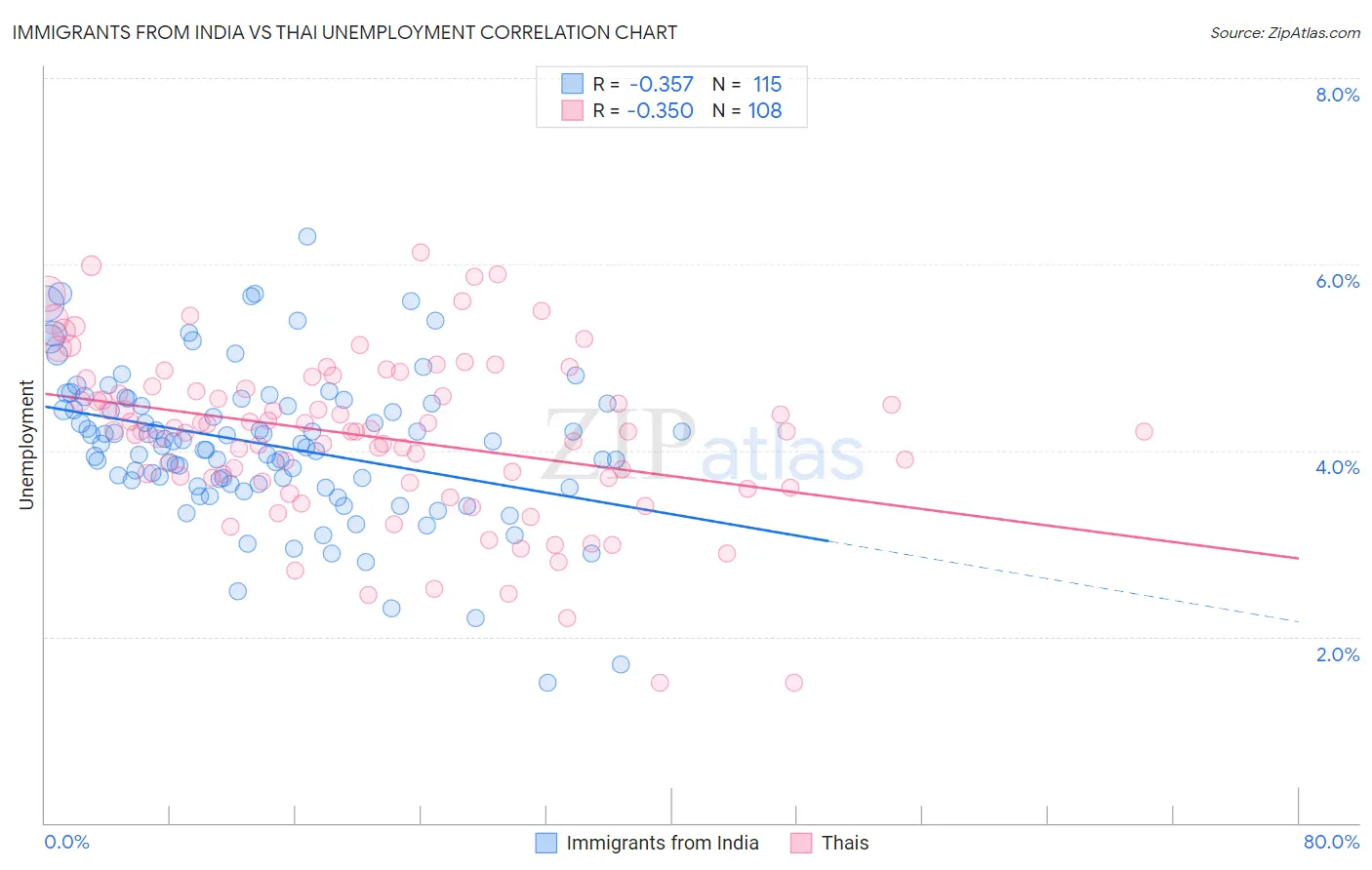Immigrants from India vs Thai Unemployment