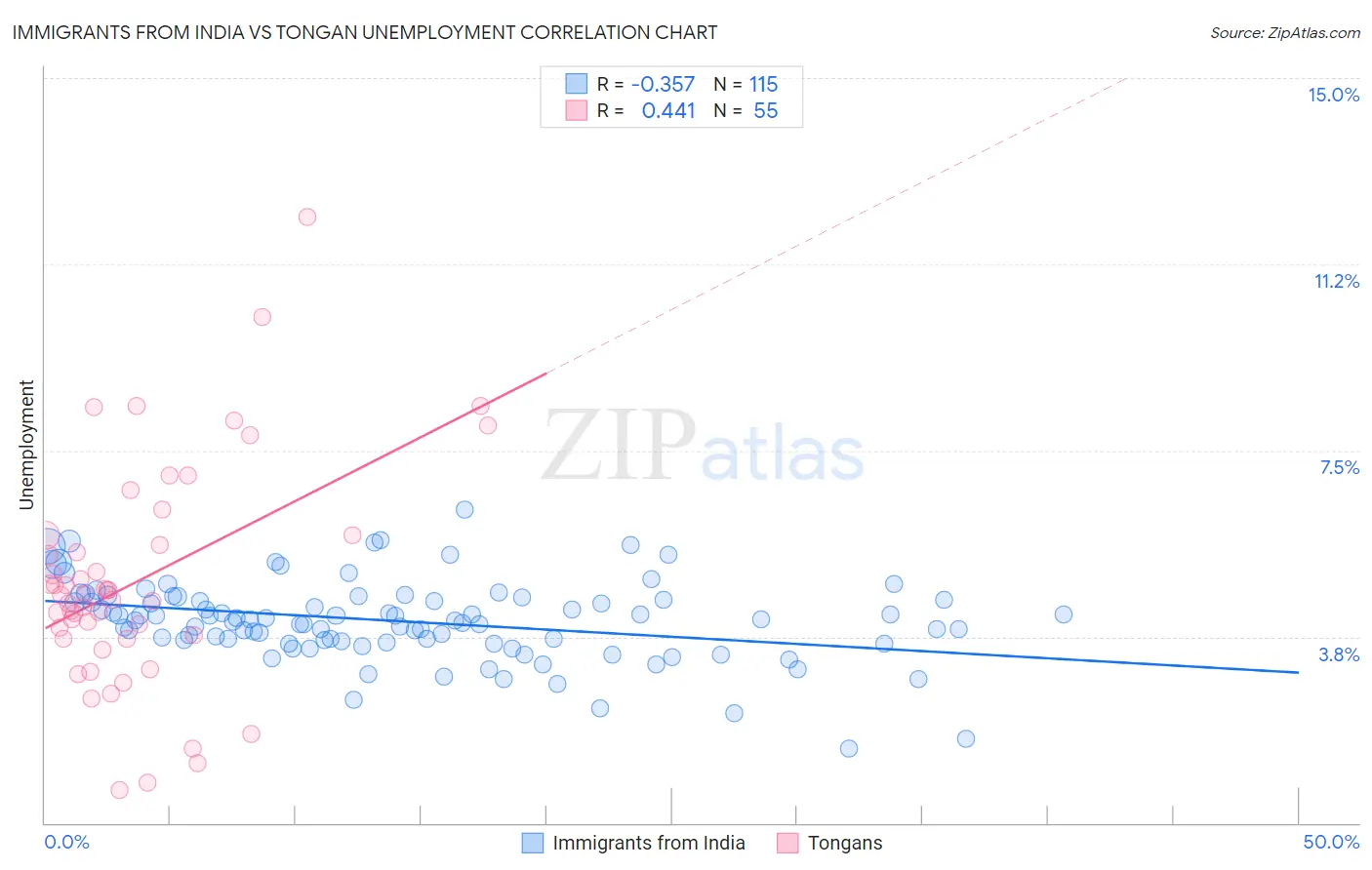 Immigrants from India vs Tongan Unemployment