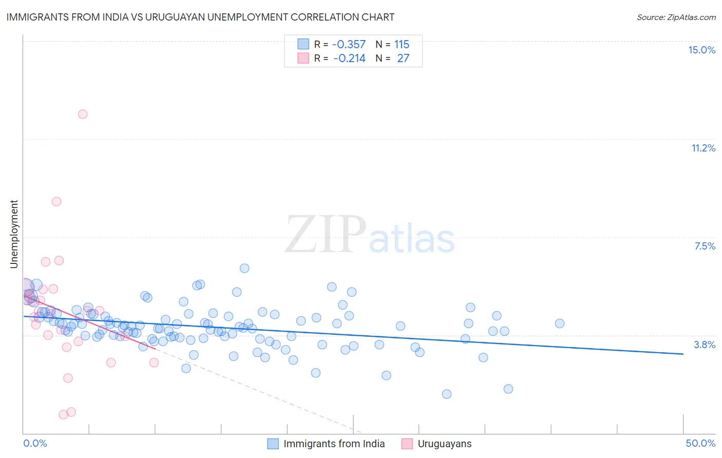 Immigrants from India vs Uruguayan Unemployment