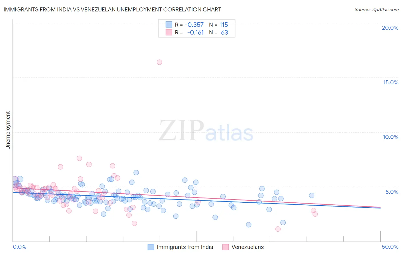 Immigrants from India vs Venezuelan Unemployment