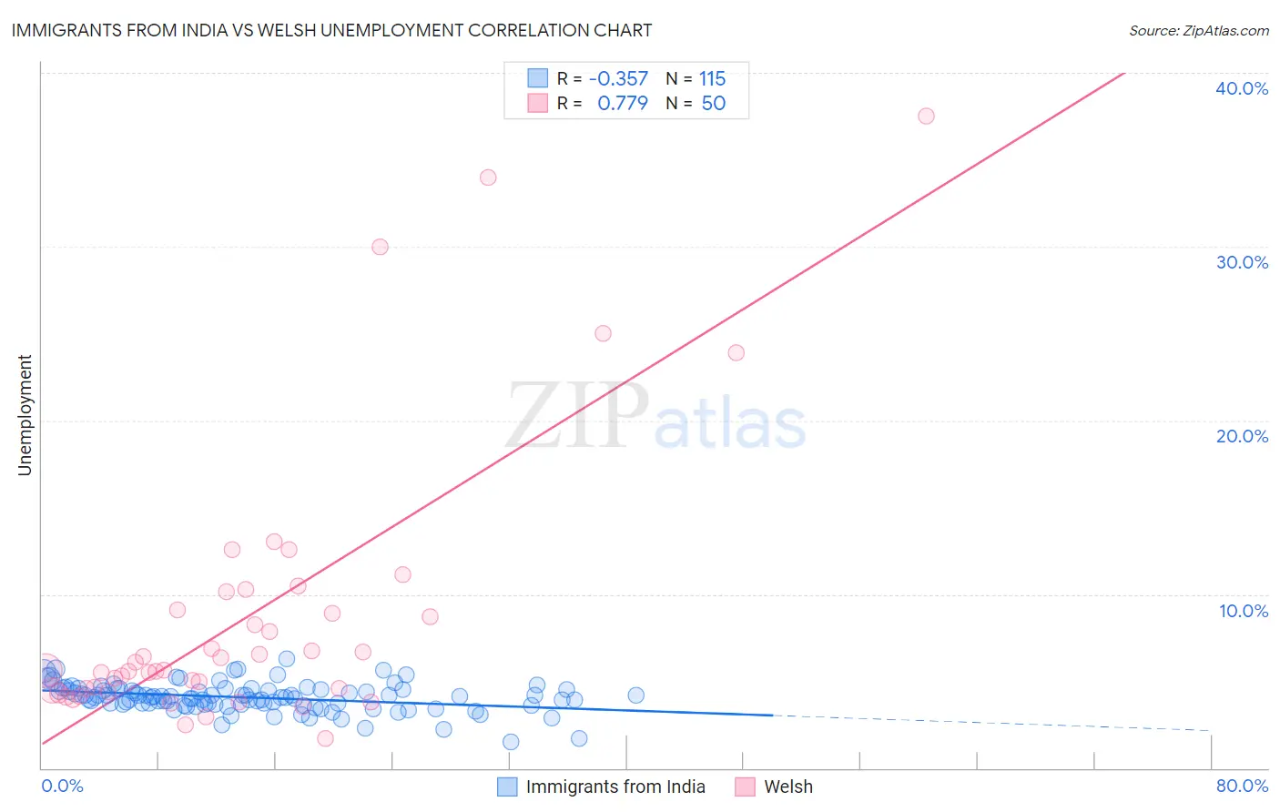 Immigrants from India vs Welsh Unemployment