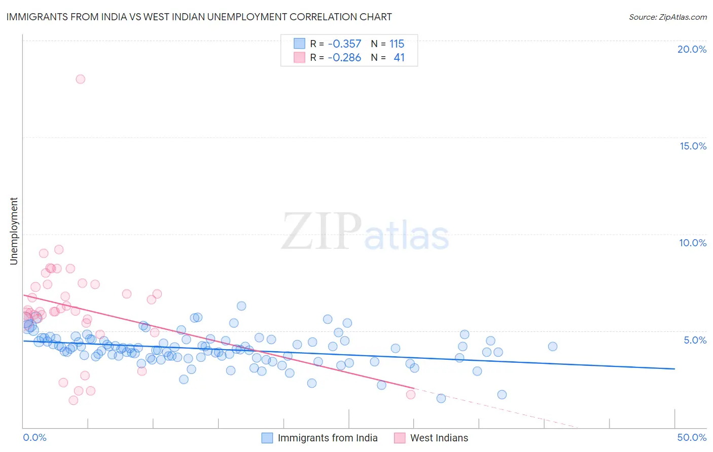 Immigrants from India vs West Indian Unemployment