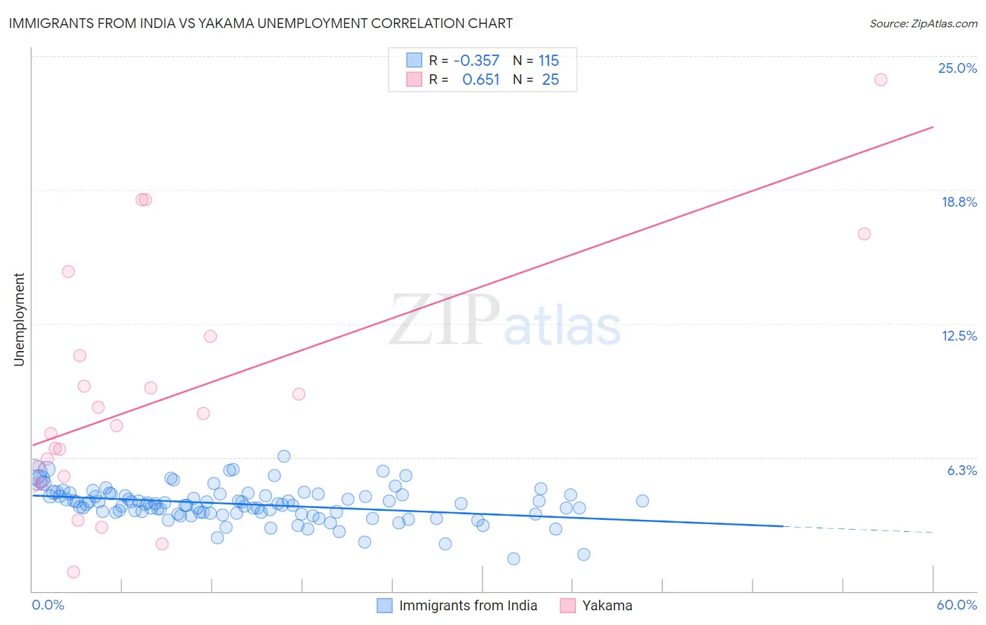 Immigrants from India vs Yakama Unemployment
