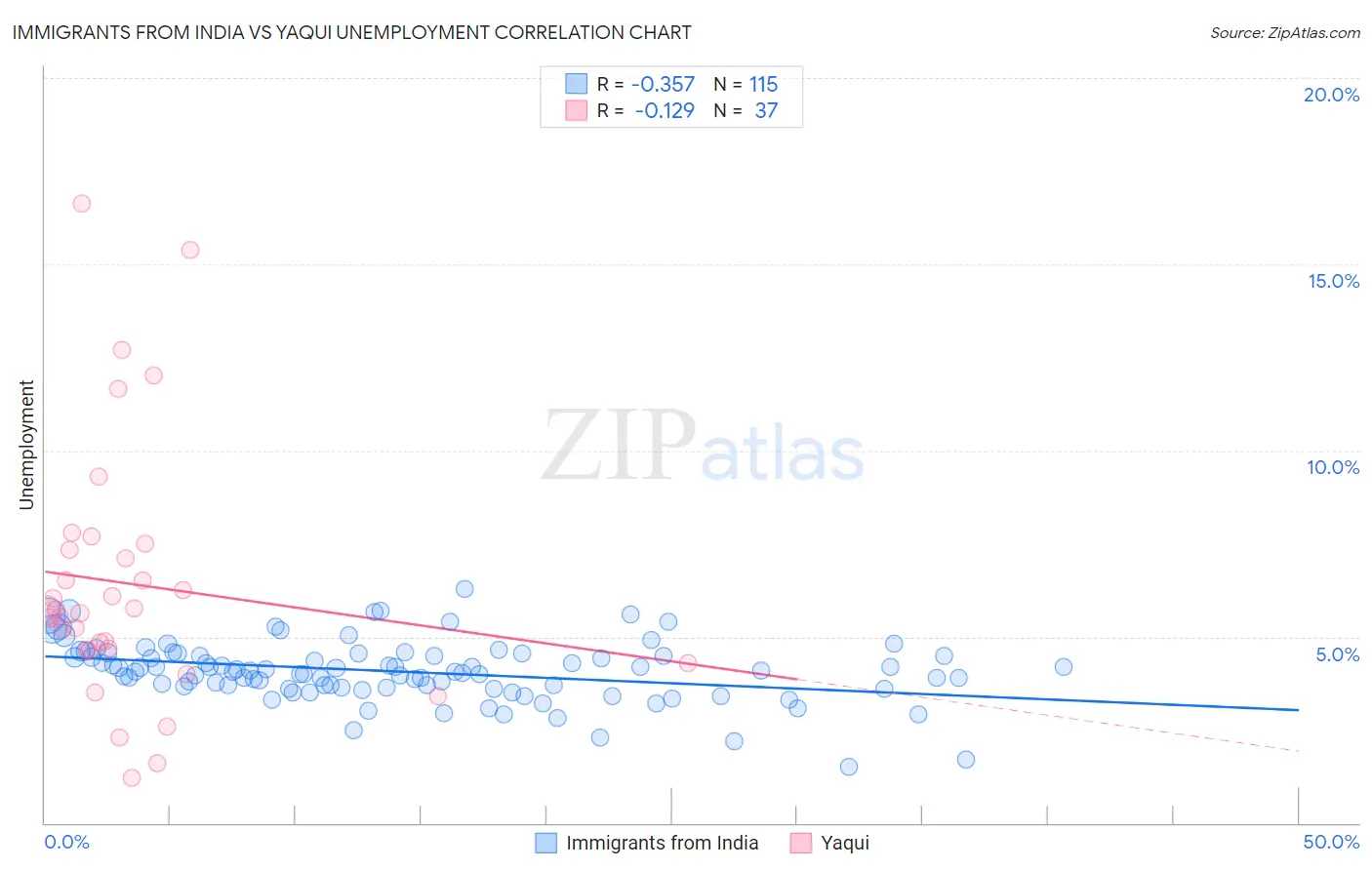 Immigrants from India vs Yaqui Unemployment