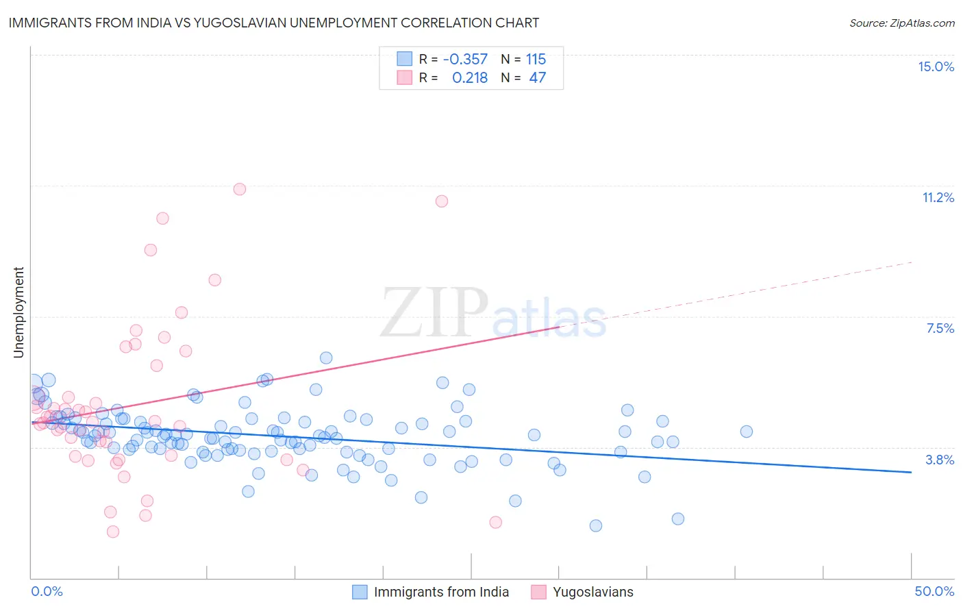 Immigrants from India vs Yugoslavian Unemployment