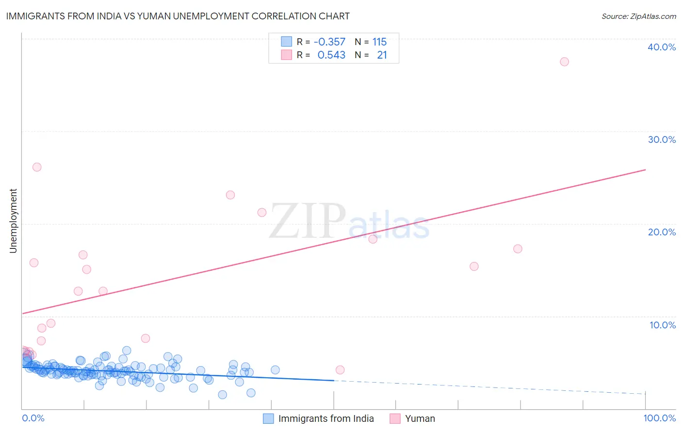 Immigrants from India vs Yuman Unemployment