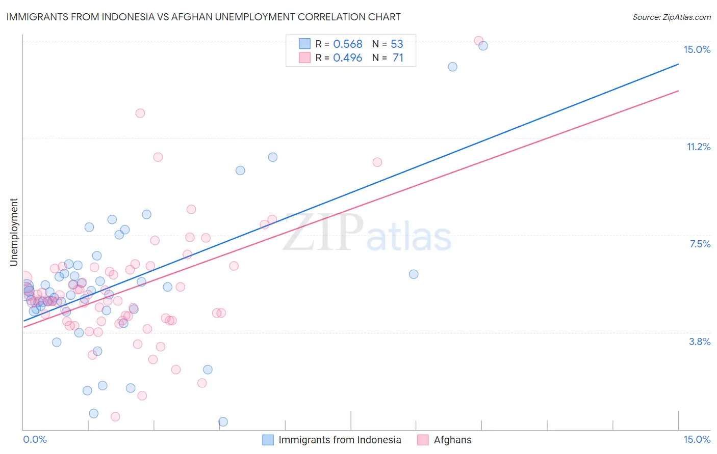 Immigrants from Indonesia vs Afghan Unemployment