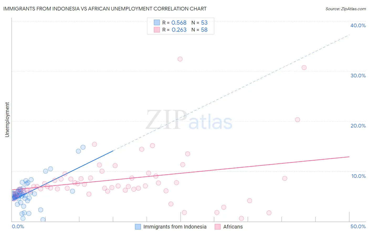 Immigrants from Indonesia vs African Unemployment