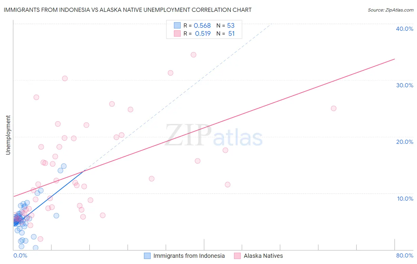 Immigrants from Indonesia vs Alaska Native Unemployment