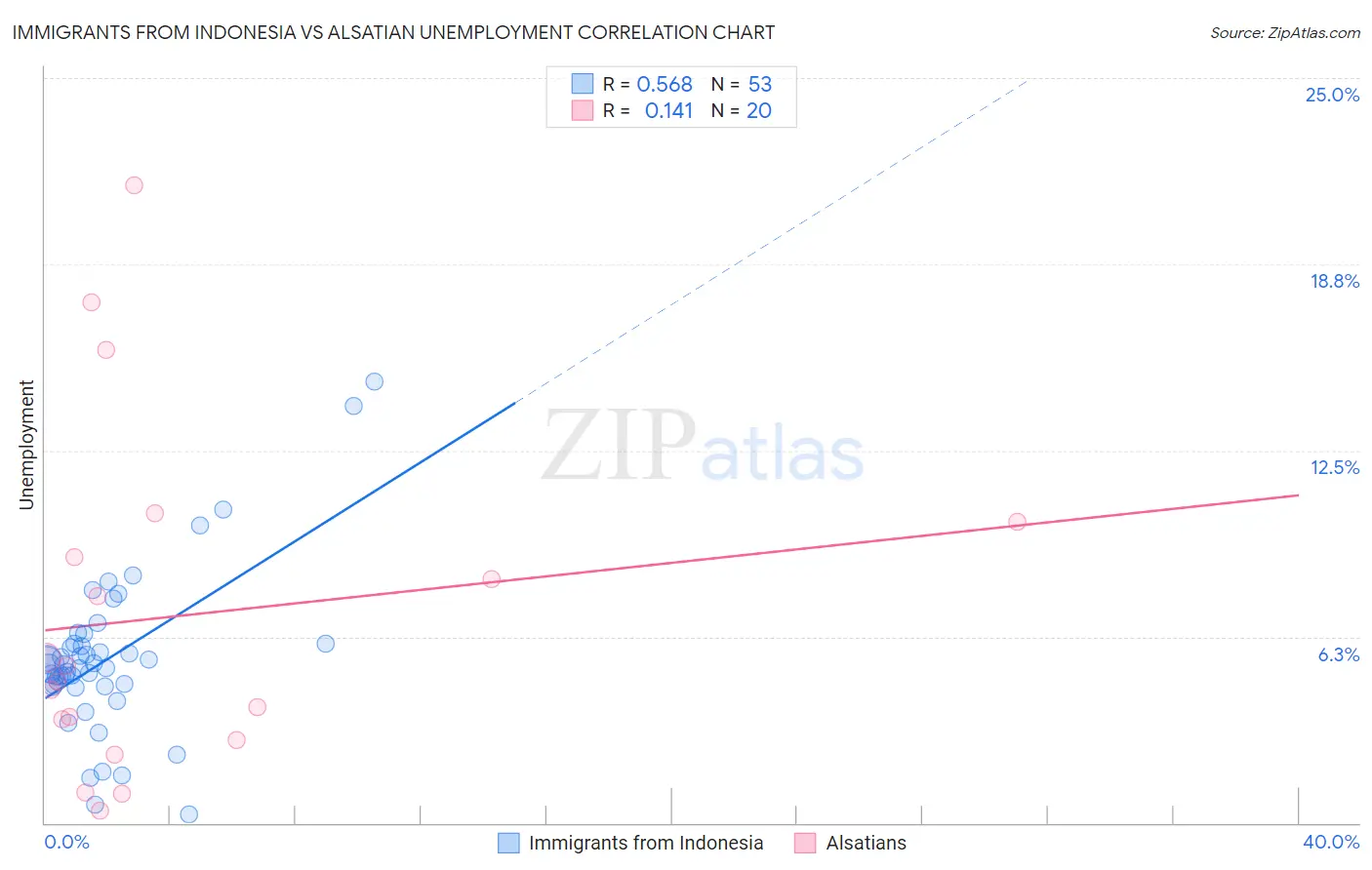 Immigrants from Indonesia vs Alsatian Unemployment