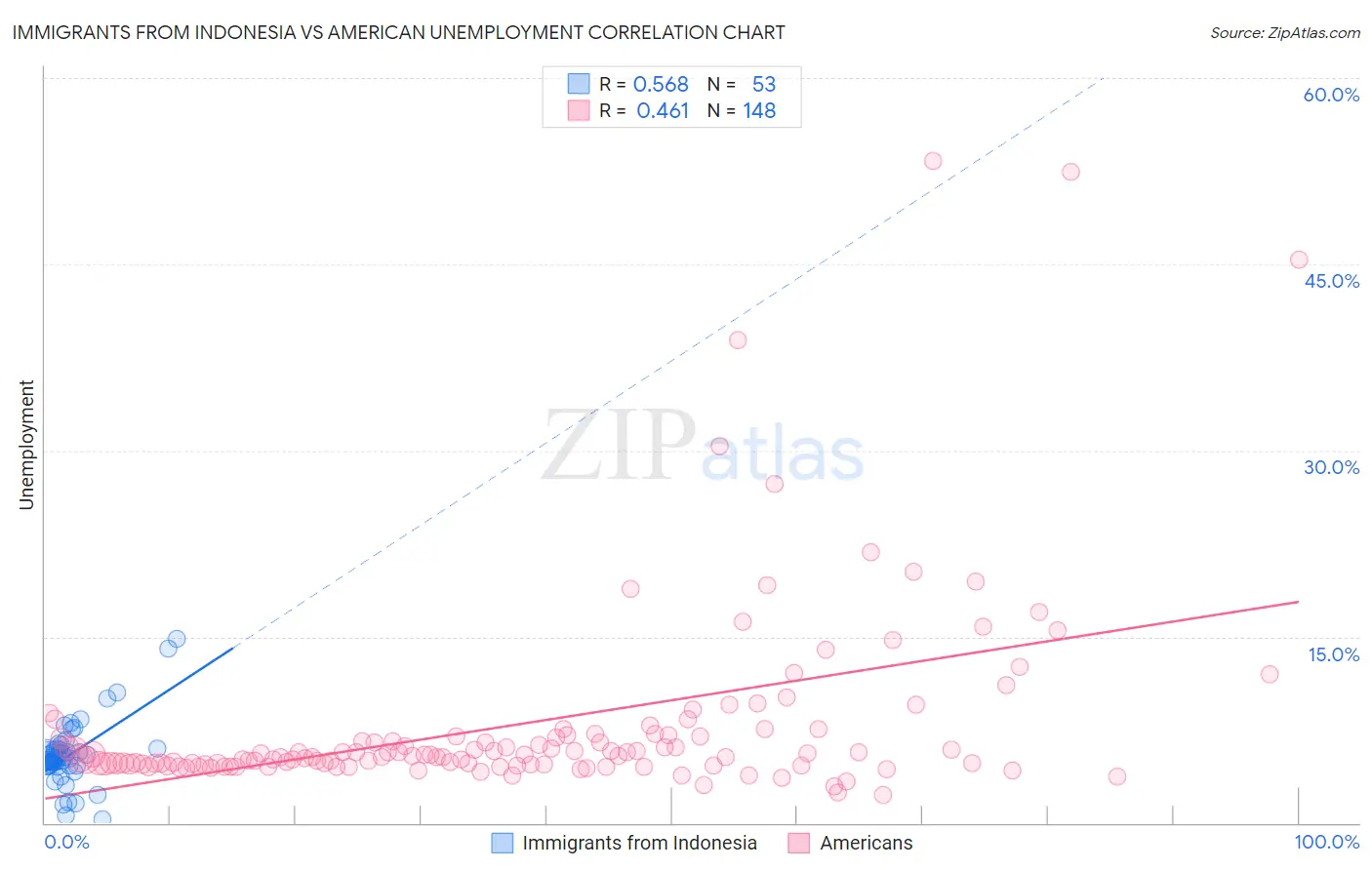 Immigrants from Indonesia vs American Unemployment