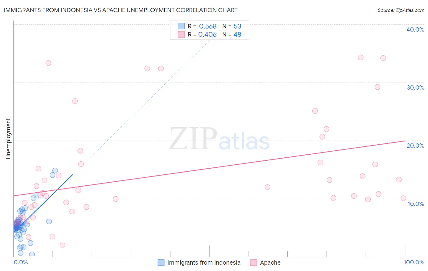 Immigrants from Indonesia vs Apache Unemployment