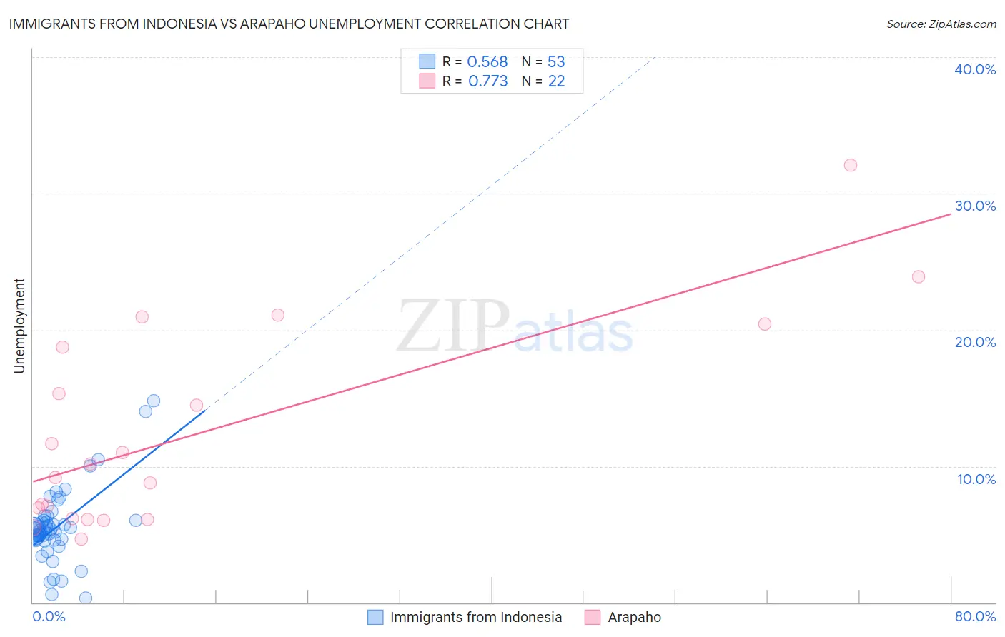 Immigrants from Indonesia vs Arapaho Unemployment