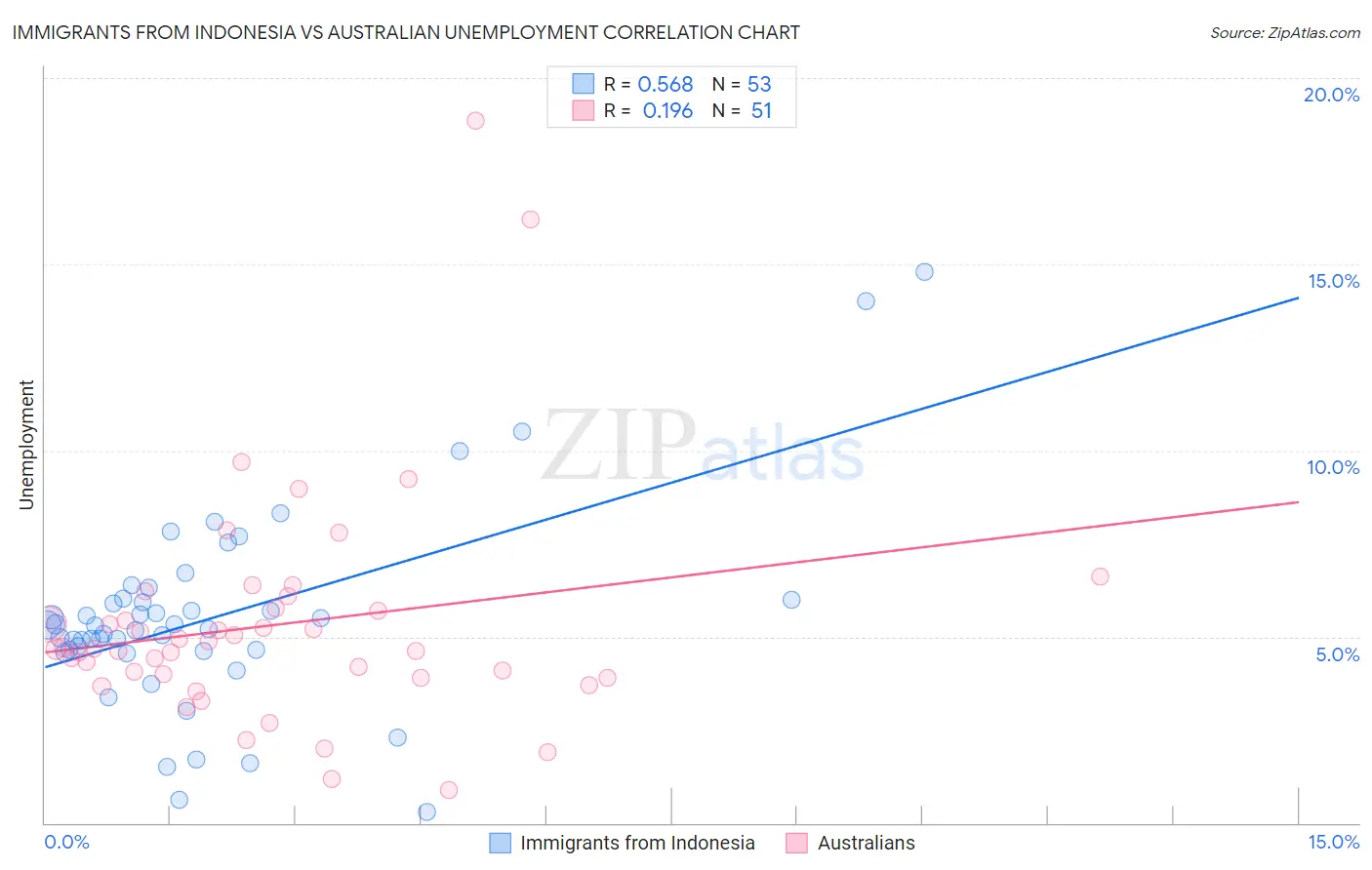 Immigrants from Indonesia vs Australian Unemployment