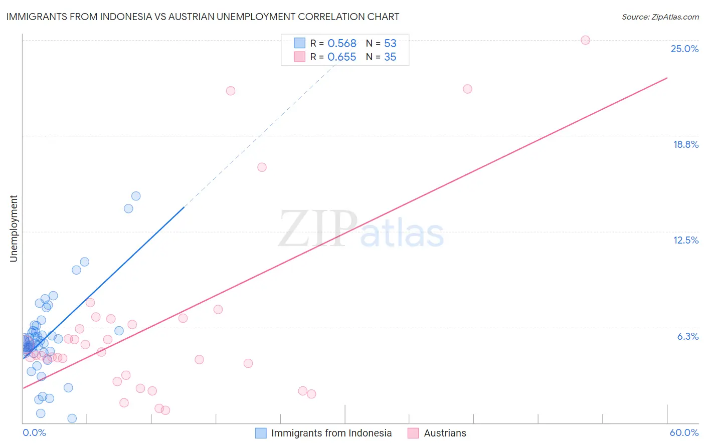 Immigrants from Indonesia vs Austrian Unemployment