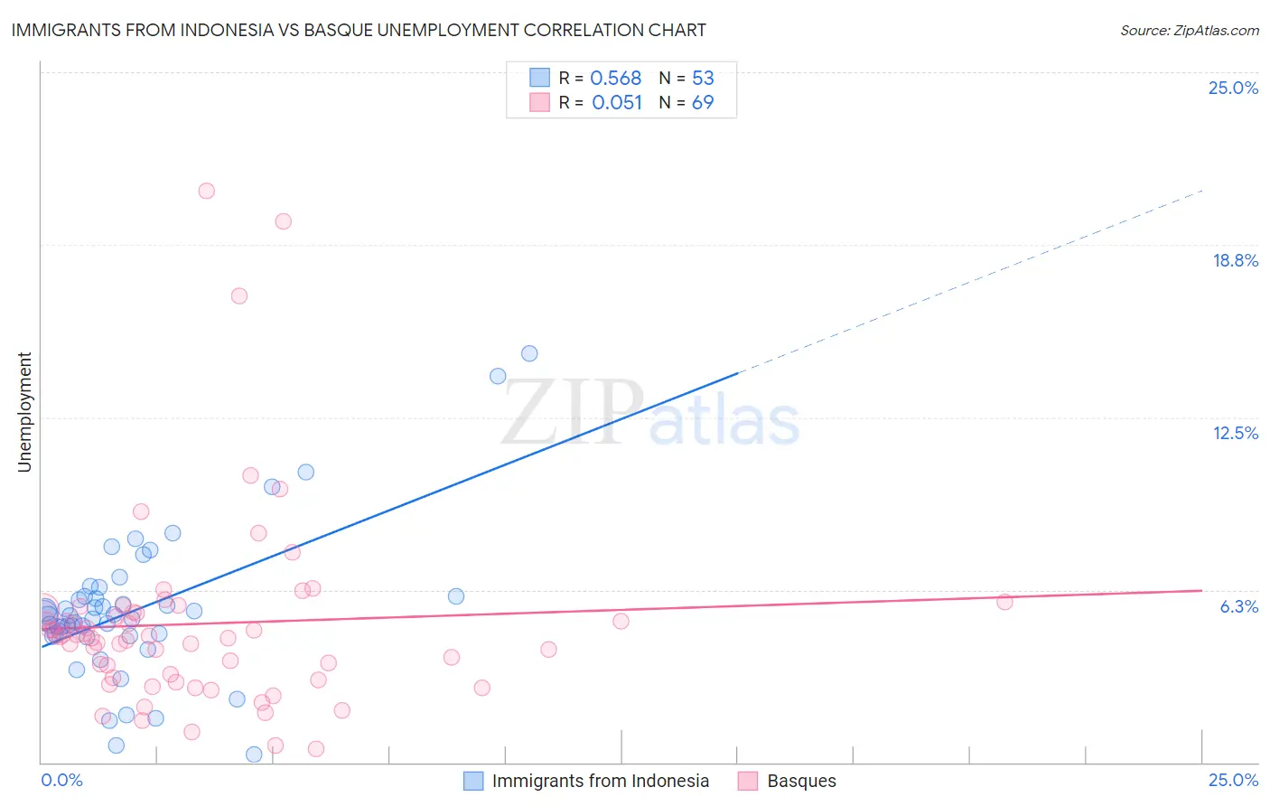 Immigrants from Indonesia vs Basque Unemployment