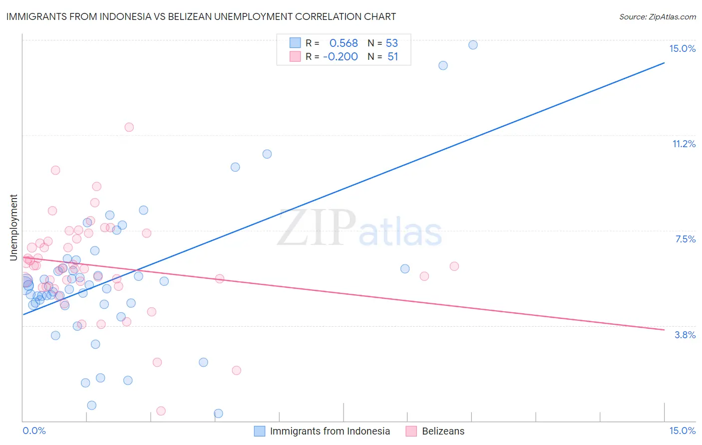 Immigrants from Indonesia vs Belizean Unemployment