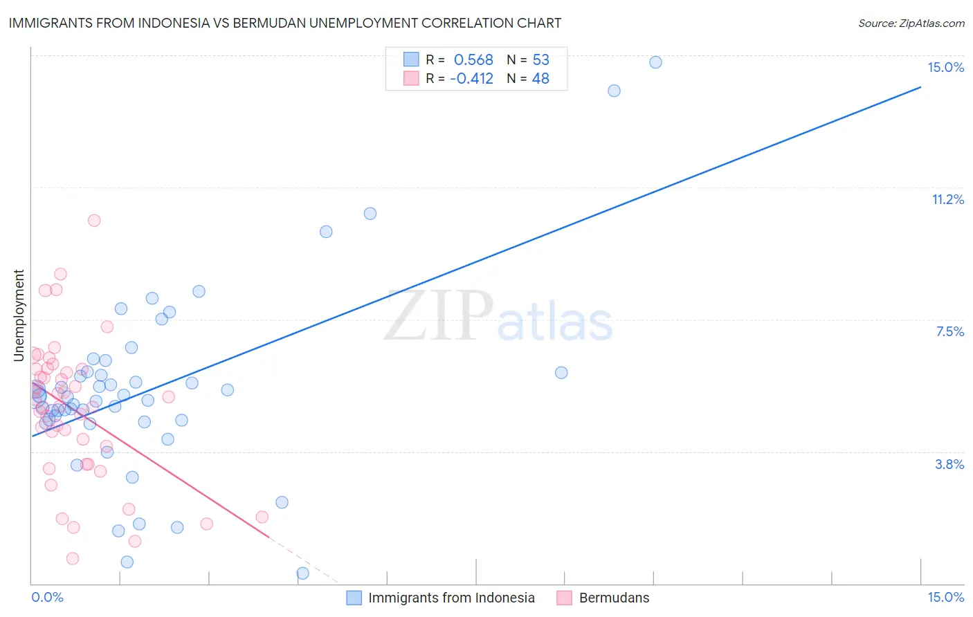 Immigrants from Indonesia vs Bermudan Unemployment