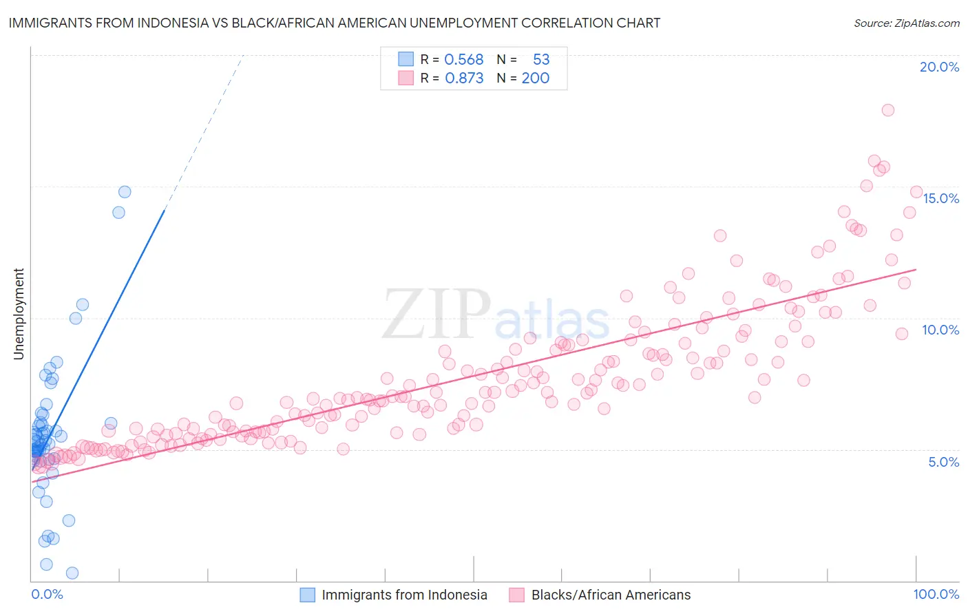 Immigrants from Indonesia vs Black/African American Unemployment