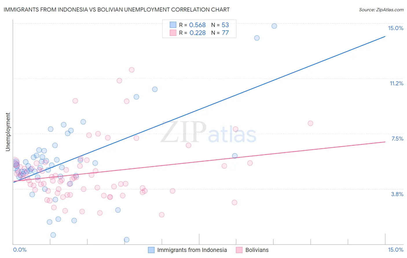 Immigrants from Indonesia vs Bolivian Unemployment