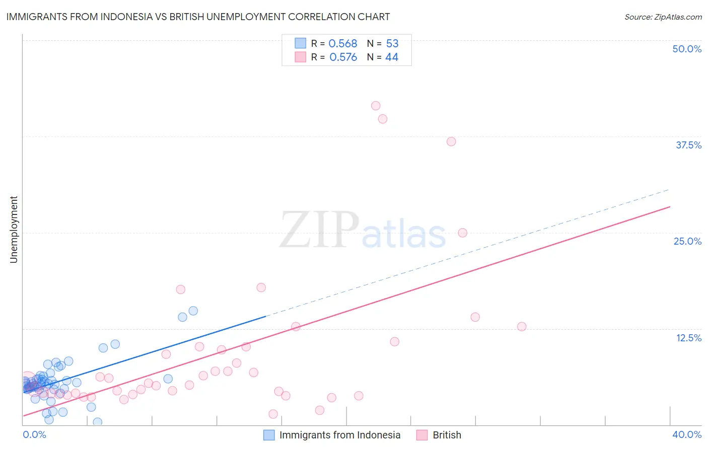 Immigrants from Indonesia vs British Unemployment