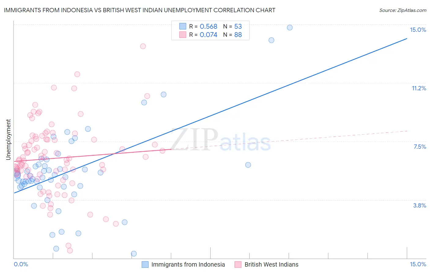 Immigrants from Indonesia vs British West Indian Unemployment